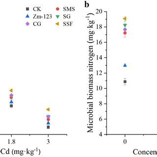 Effects Of Different Treatments On Soil Urease A Sucrase B And