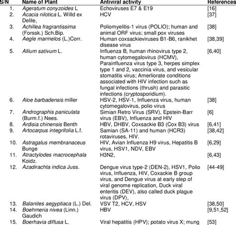 Medicinal Plants And Their Antiviral Activity Download Scientific Diagram