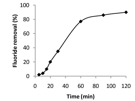 Effect Of Contact Time On Fluoride Removal At Initial Fluoride Download Scientific Diagram