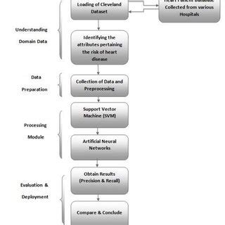 Sequence Diagram For Heart Disease Prediction