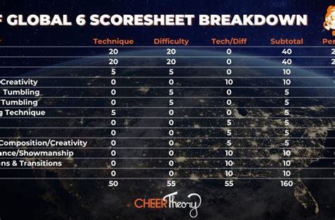 Iasf Global 6 Scoresheets Breakdown Cheerleading Worlds 2024 Cheer