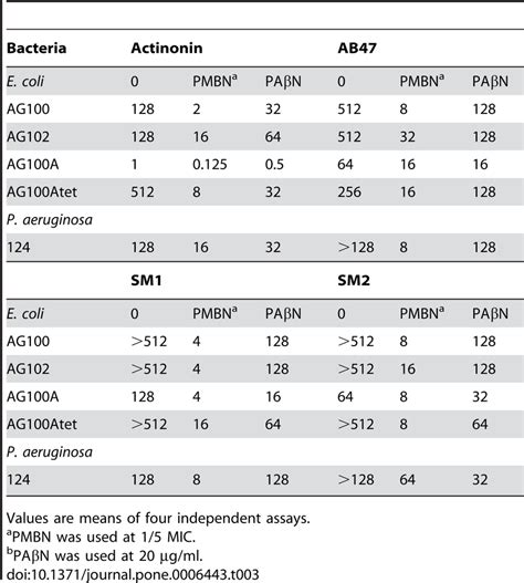 Effect Of Efflux Pump Inhibitors And Membrane Permeabilizers