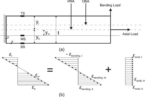 A Beam Under Axial And Bending Loads And B Superposition Of