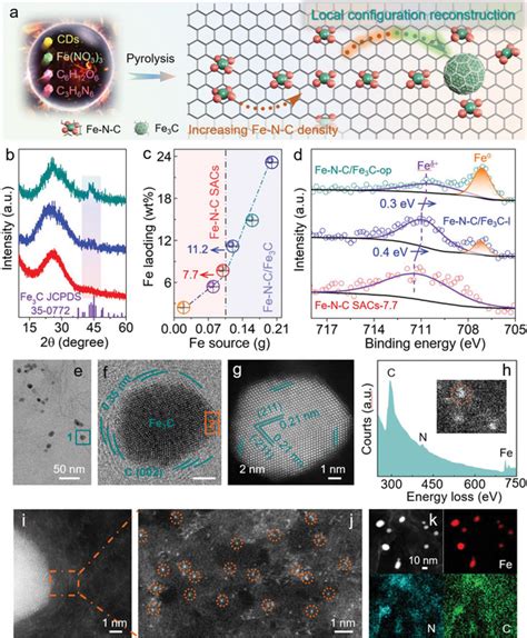 Preparation Of Fencfe3c‐op Electrocatalyst A Schematic Illustration