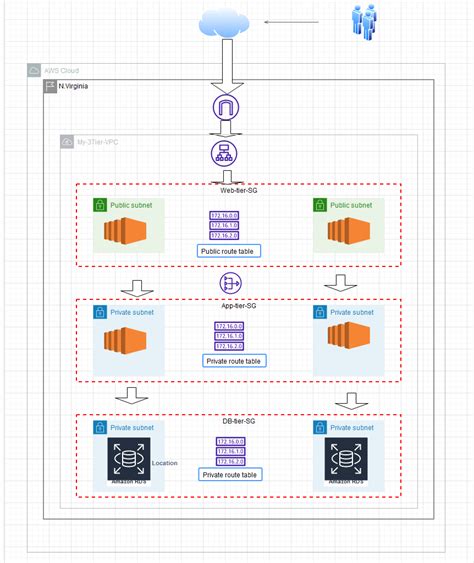 Creating An Aws 3 Tier Architecture That Is Scalable And Highly Available By Famous Ogbeta