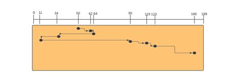 Sstf Disk Scheduling Algorithm Coding Ninjas Codestudio