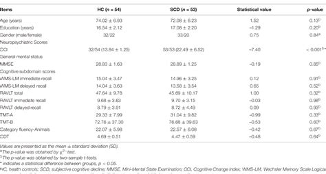 Table 1 From Rich Club Organization Disturbances Of The Individual