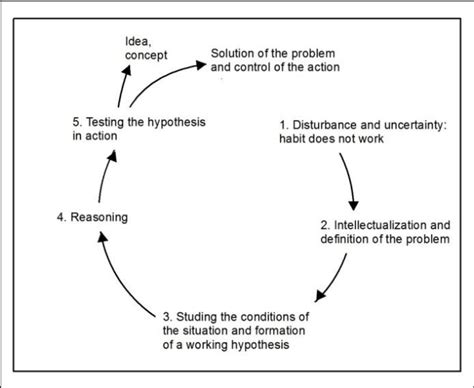 The Four Layered Practice Model Of Reflective Supervi
