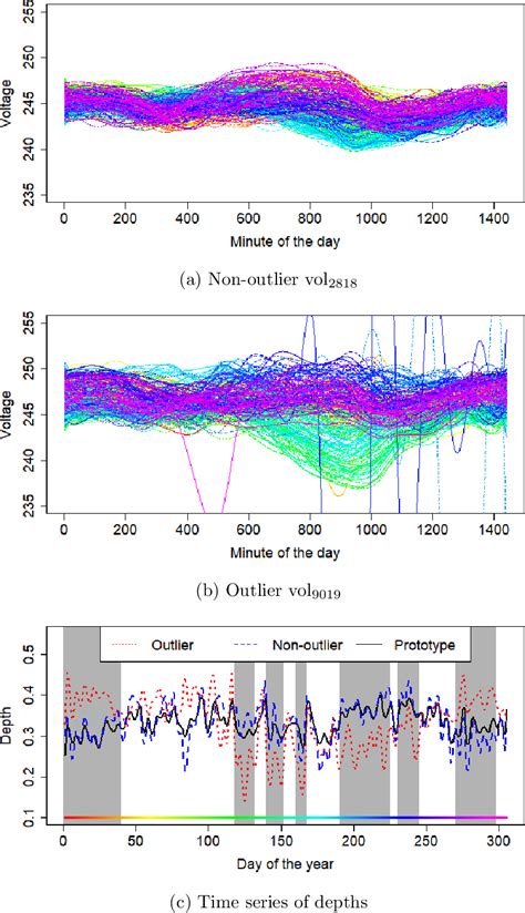 Figure From A Functional Data Analysis Approach To Evolution Outlier