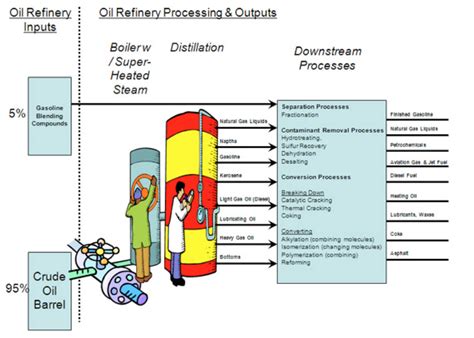 Light On The Top Heavy On The Bottom A Crude Oil Refinery Primer