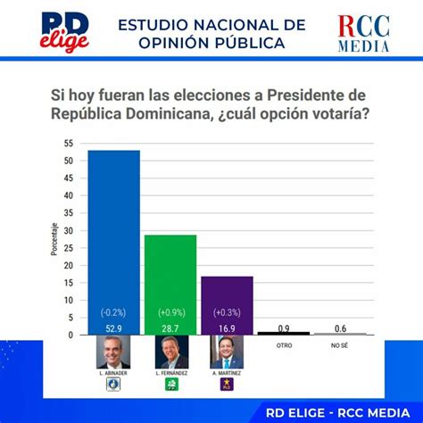 Abinader ganaría elecciones del 2024 con 52 9 Leonel 28 7 y Abel 16