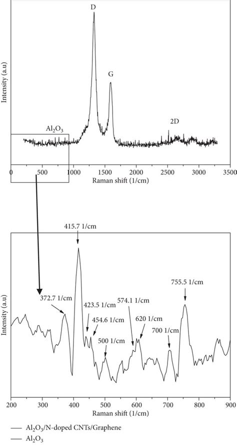 Raman spectra of Al2O3/N-doped CNTs/graphene. | Download Scientific Diagram