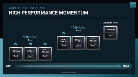 Amd Roadmap New Epyc Ryzen Instinct Chips Through The Register