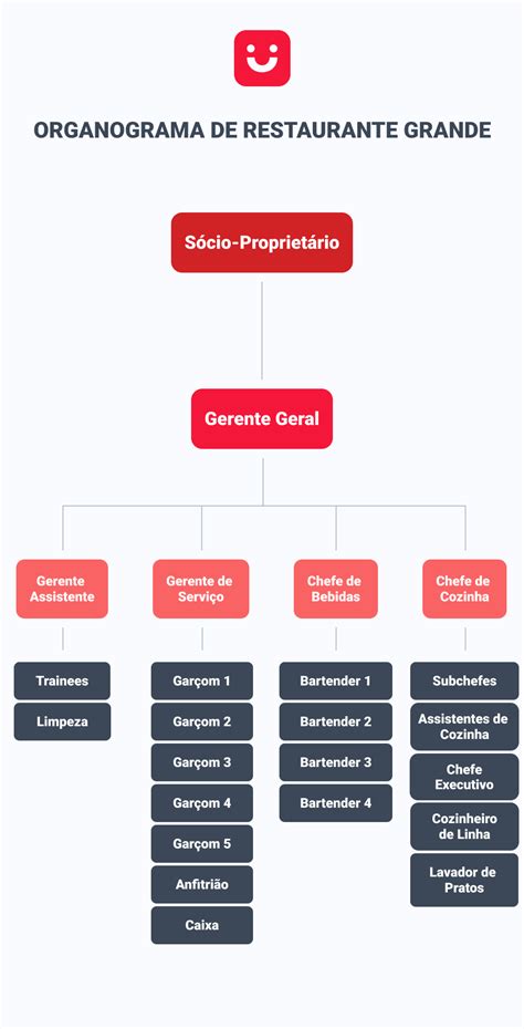 Fluxograma De Um Restaurante Librain