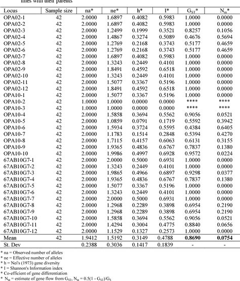 Table 3 From MOLECULAR MARKER BASED GENETIC DIVERSITY ANALYSIS IN