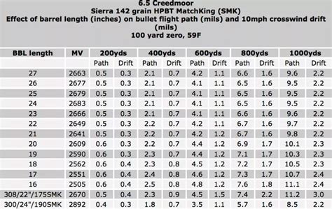 6.5 Creedmoor Ballistics Chart - 1000 yards