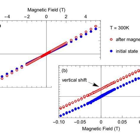 A Field Dependent Magnetization Measurements Of Pd529mn471 Measured