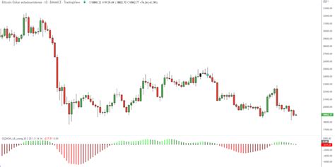 Los 10 mejores indicadores de TradingView y cómo se ponen