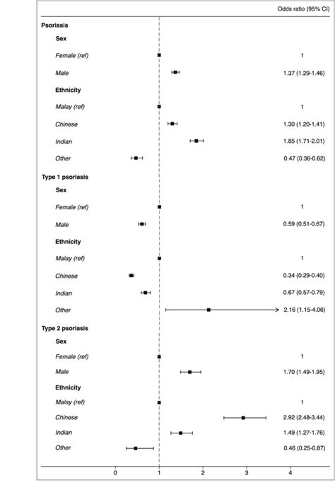 Variation In Psoriasis By Sex And Ethnicity In Johor Bahru Malaysia Download Scientific