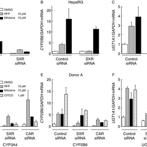 Mitotane Induces Drug Metabolism Genes In Human Liver Heparg Cells A