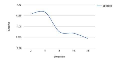 Cuda Memory Optimization Varying The Dimension D Speedup Download