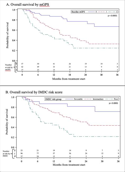 Modified Glasgow Prognostic Score Associated With Survival In