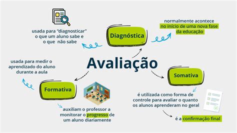 Avaliação Diagnóstica Formativa E Somativa Quais As Diferenças