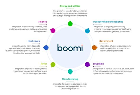 Boomi Integration Platform What Is Boomi Integration Platform