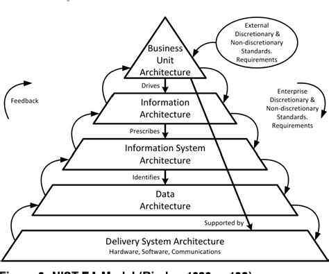 Figure 5 From The History Of Enterprise Architecture An Evidence