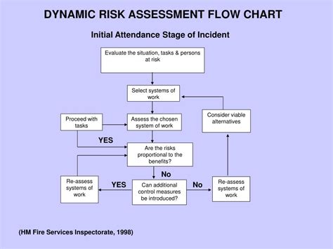 Ppt An Insight Into The Application Of Dynamic Risk Assessment Powerpoint Presentation Id219555