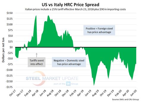 Foreign Hrc Price Update U S Vs Germany Italy And Far East Asia