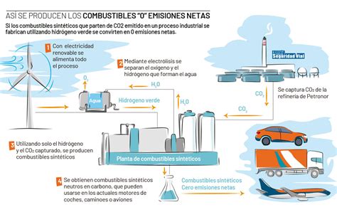 Combustibles Sint Ticos Qu Son Y Qui N Puede Utilizarlos