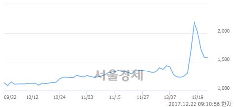 코위지트 1143 오르며 체결강도 강세 지속169 서울경제