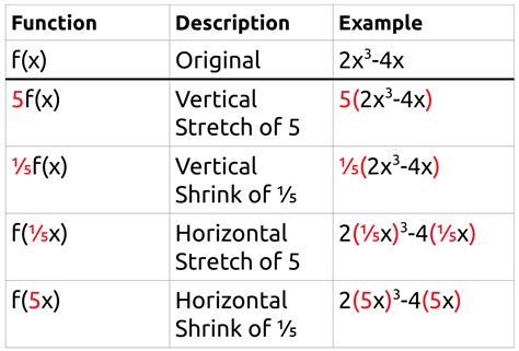 Transformations Of Linear Functions Cheat Sheet