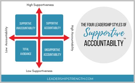 Supportive Accountability Leadership™ Program – LeadershipStrength.com