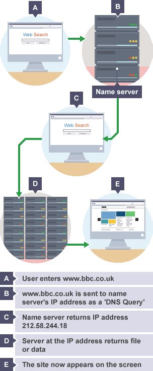 Bbc Bitesize Gcse Computer Science The Internet Revision