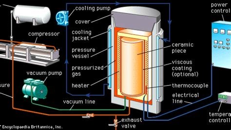 Hot Isostatic Pressing Metallurgy Britannica