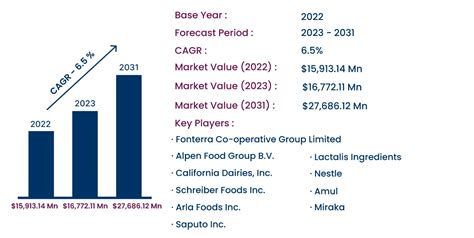 Skimmed Milk Market Growing At A CAGR Of 6 5 From 2023 To 2031