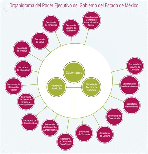 Pol Tica En El Estado De M Xico Organigrama Del Poder Ejecutivo 6930