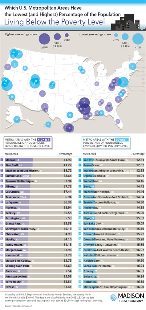 Which U.S. Metropolitan Areas Have the Lowest (and Highest) Percentage of the Population Living ...