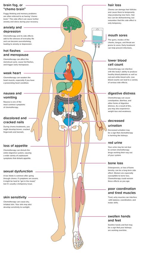 Chemotherapy Side Effects 18 Ways Chemo Affects You With Images