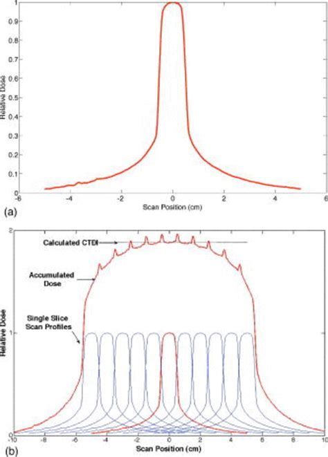 A Dose Profile Of A Single Slice Ct Scan Cm Nominal Slice