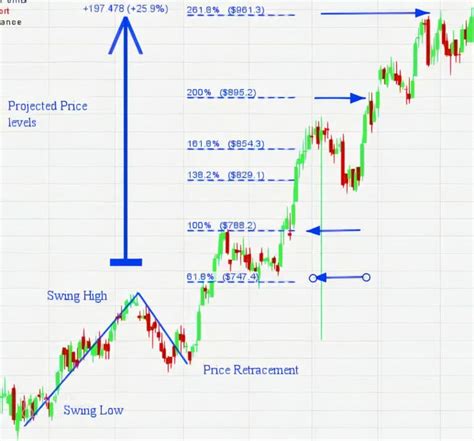 C Mo Usar Fibonacci Proporci N Urea En La Estrategia Trading