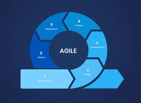 Agile Project Management Epibm