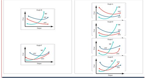 Solved Each Graph Illustrates Three Short Run Cost Curves Chegg