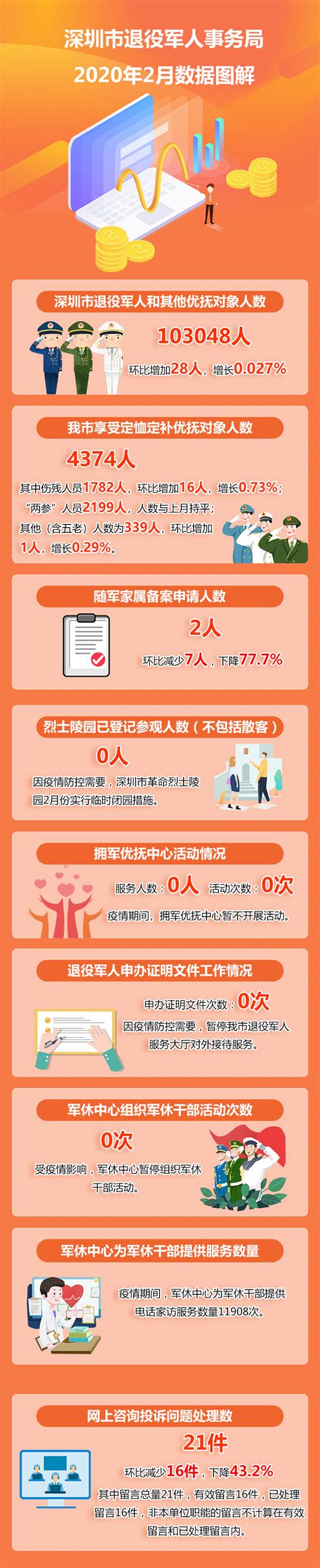 图解：深圳市退役军人事务局2020年2月数据 深圳市退役军人事务局