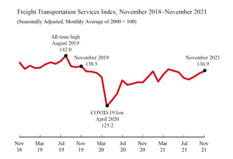 November 2021 Freight Transportation Services Index TSI AJOT