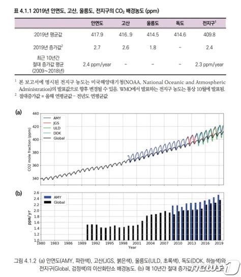 이산화탄소 농도 4179ppm 10년째 상승지구평균보다 높아 머니s