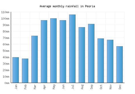 Peoria Weather Averages And Monthly Temperatures United States