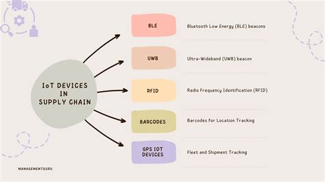 How IoT Is Changing The Future Of The Supply Chain Management Guru